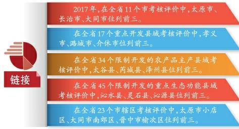 山西省发布2017区域经济转型升级考核评价结果