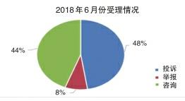 2018年6月份 全省消费投诉举报数据分析报告暨消费提示