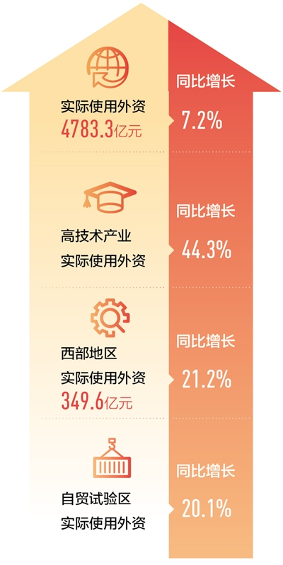 中国仍是外商眼里的投资热土