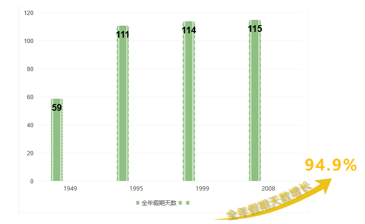 中国为什么会有假期“黄金周”？